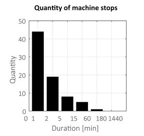 Quantity of stops