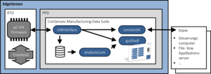 Edge Device integration