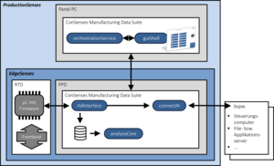 ProductionSenses Systemintegration